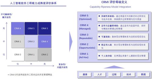 深蘭科技人工智能軟件工程能力成熟度管理與評價體系 賦能AI應(yīng)用軟件開發(fā)