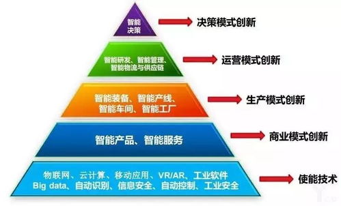 智能工廠 以人工智能應用軟件為核心，驅動工業智能化躍升